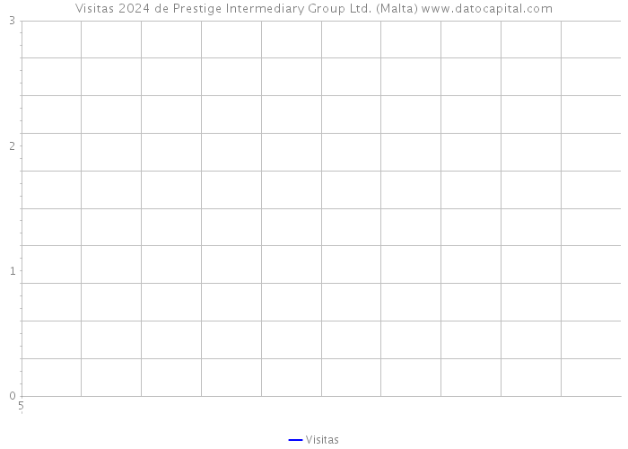 Visitas 2024 de Prestige Intermediary Group Ltd. (Malta) 