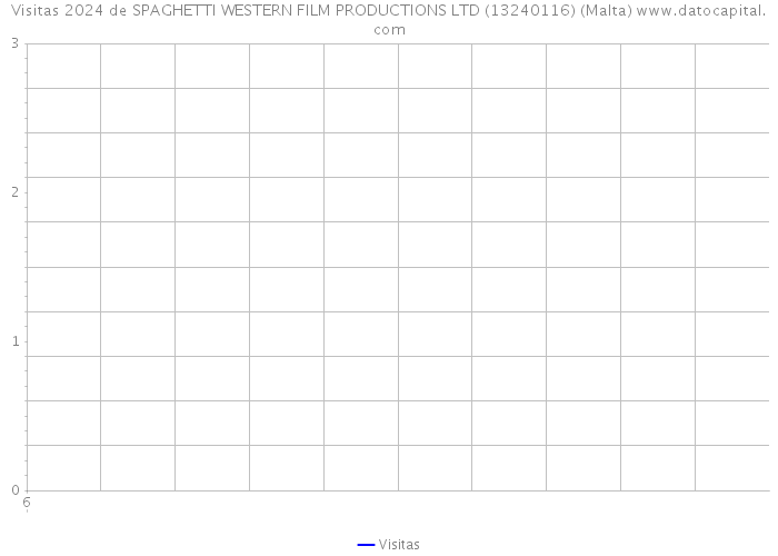 Visitas 2024 de SPAGHETTI WESTERN FILM PRODUCTIONS LTD (13240116) (Malta) 