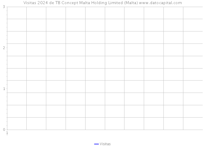 Visitas 2024 de TB Concept Malta Holding Limited (Malta) 