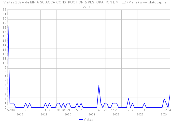 Visitas 2024 de BINJA SCIACCA CONSTRUCTION & RESTORATION LIMITED (Malta) 