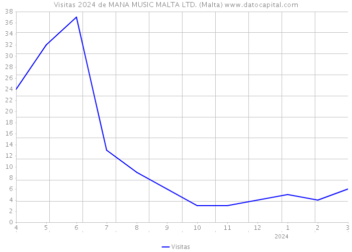 Visitas 2024 de MANA MUSIC MALTA LTD. (Malta) 