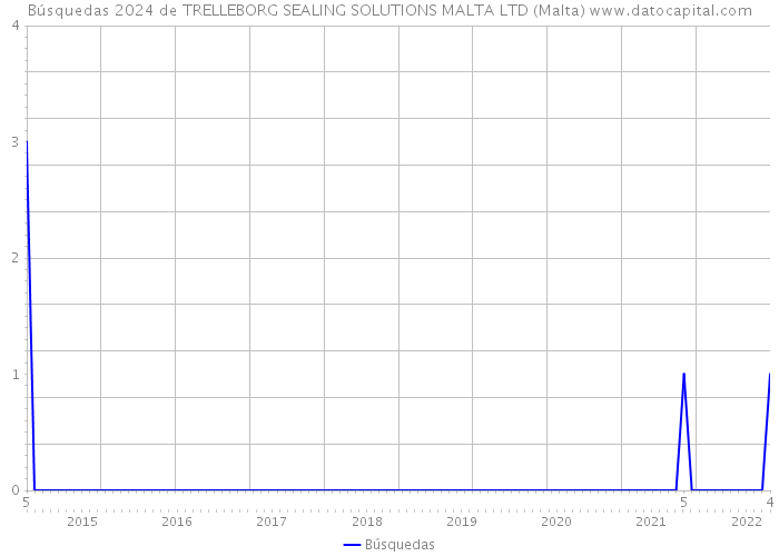 Búsquedas 2024 de TRELLEBORG SEALING SOLUTIONS MALTA LTD (Malta) 