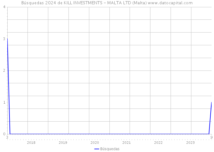 Búsquedas 2024 de KILL INVESTMENTS - MALTA LTD (Malta) 