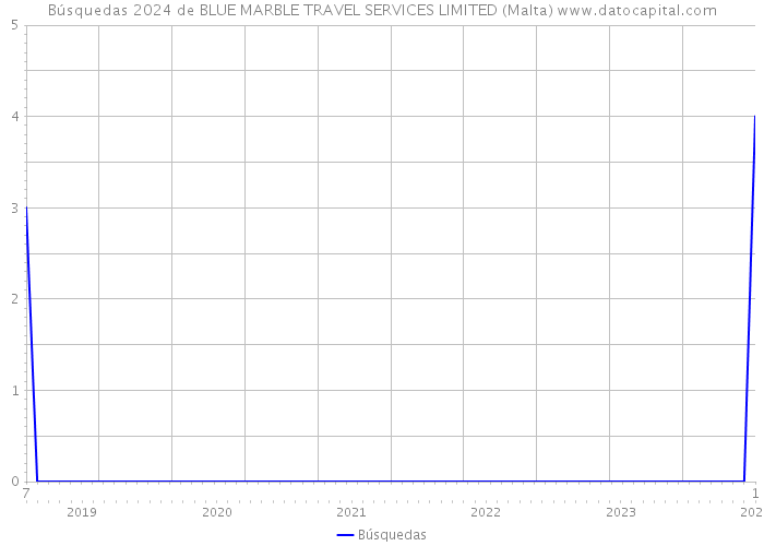 Búsquedas 2024 de BLUE MARBLE TRAVEL SERVICES LIMITED (Malta) 