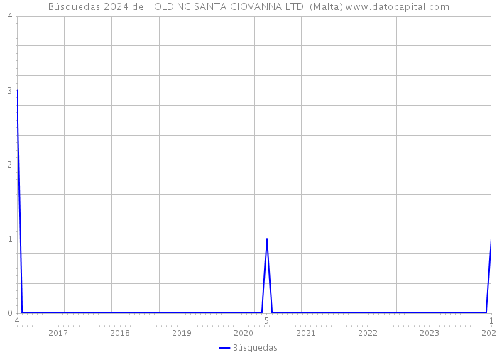 Búsquedas 2024 de HOLDING SANTA GIOVANNA LTD. (Malta) 