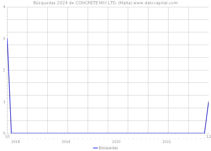 Búsquedas 2024 de CONCRETE MIX LTD. (Malta) 