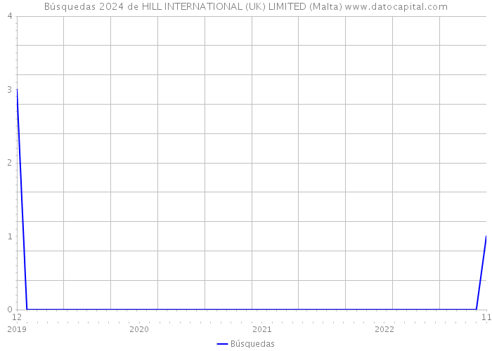 Búsquedas 2024 de HILL INTERNATIONAL (UK) LIMITED (Malta) 