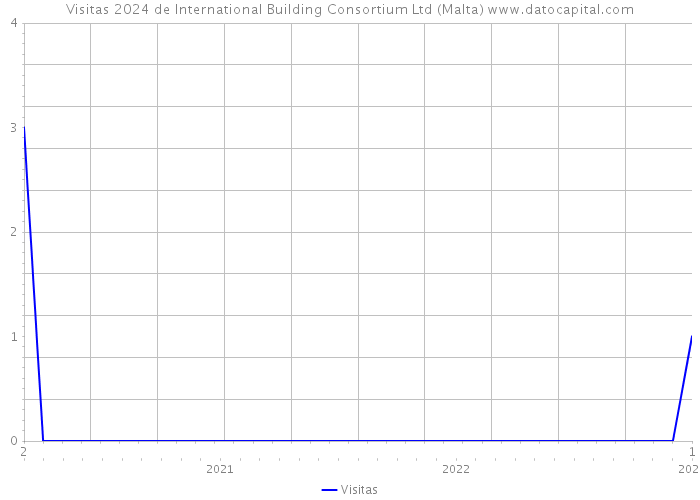 Visitas 2024 de International Building Consortium Ltd (Malta) 