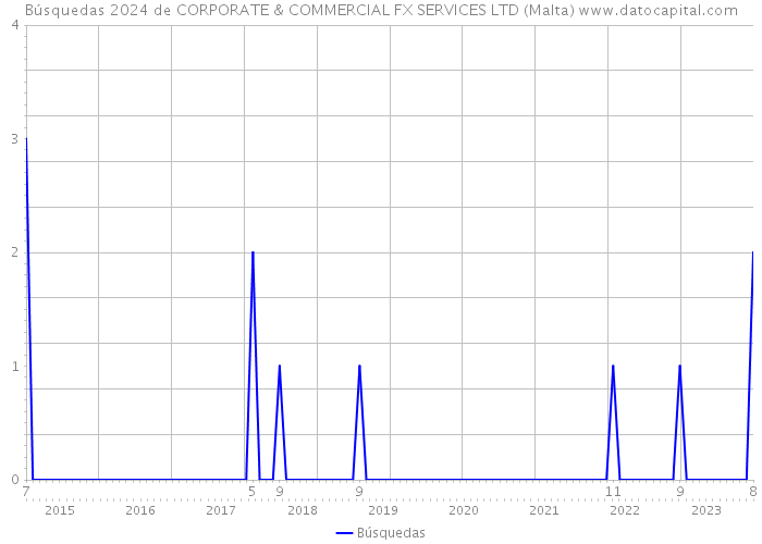 Búsquedas 2024 de CORPORATE & COMMERCIAL FX SERVICES LTD (Malta) 
