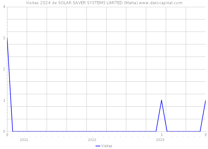 Visitas 2024 de SOLAR SAVER SYSTEMS LIMITED (Malta) 
