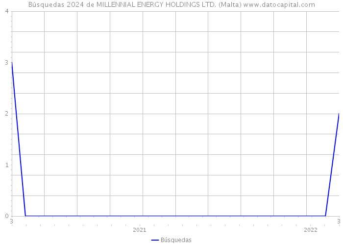 Búsquedas 2024 de MILLENNIAL ENERGY HOLDINGS LTD. (Malta) 