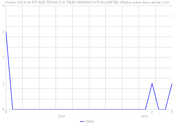 Visitas 2024 de PJT ELECTRONICS & TELECOMMUNICATION LIMITED (Malta) 