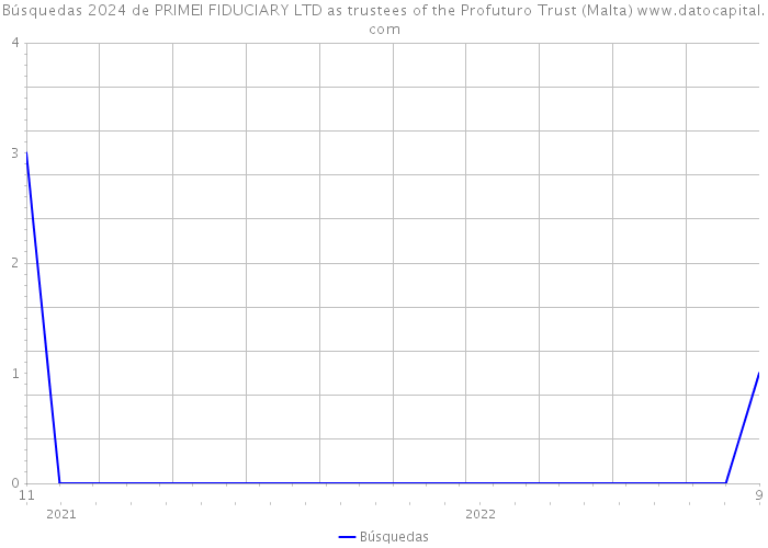 Búsquedas 2024 de PRIMEI FIDUCIARY LTD as trustees of the Profuturo Trust (Malta) 