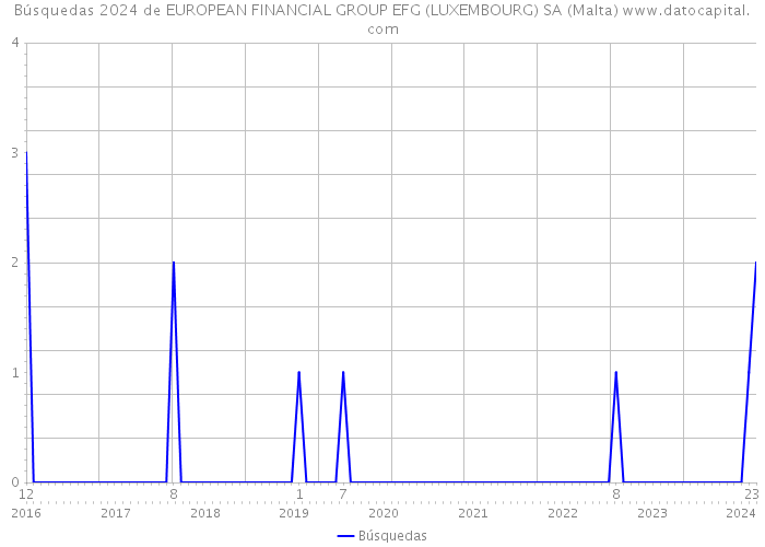 Búsquedas 2024 de EUROPEAN FINANCIAL GROUP EFG (LUXEMBOURG) SA (Malta) 