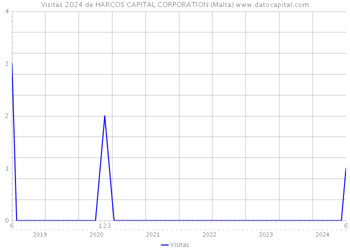 Visitas 2024 de HARCOS CAPITAL CORPORATION (Malta) 