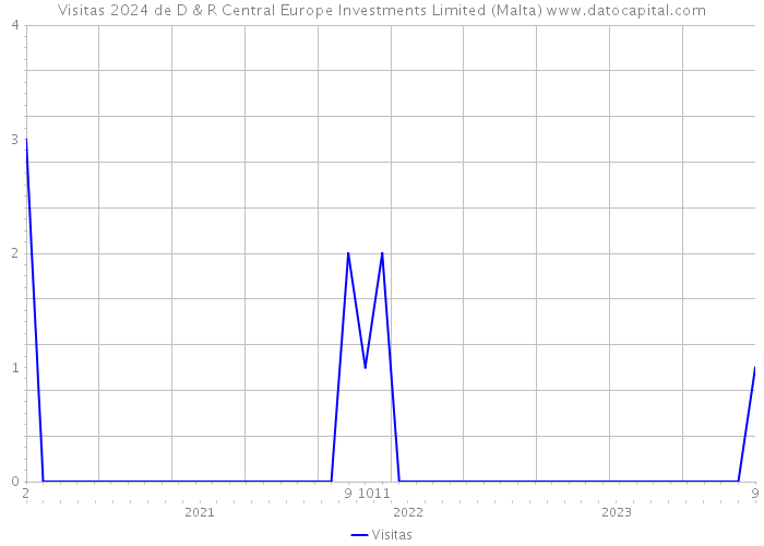 Visitas 2024 de D & R Central Europe Investments Limited (Malta) 