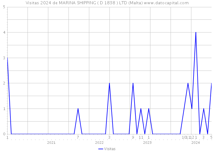 Visitas 2024 de MARINA SHIPPING ( D 1838 ) LTD (Malta) 