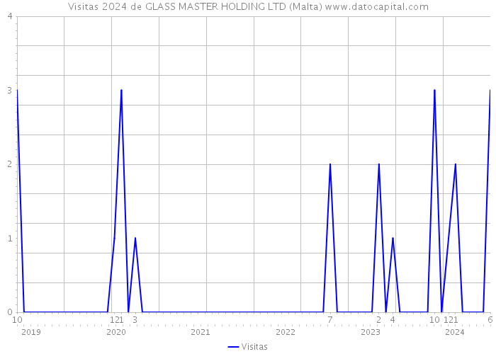 Visitas 2024 de GLASS MASTER HOLDING LTD (Malta) 