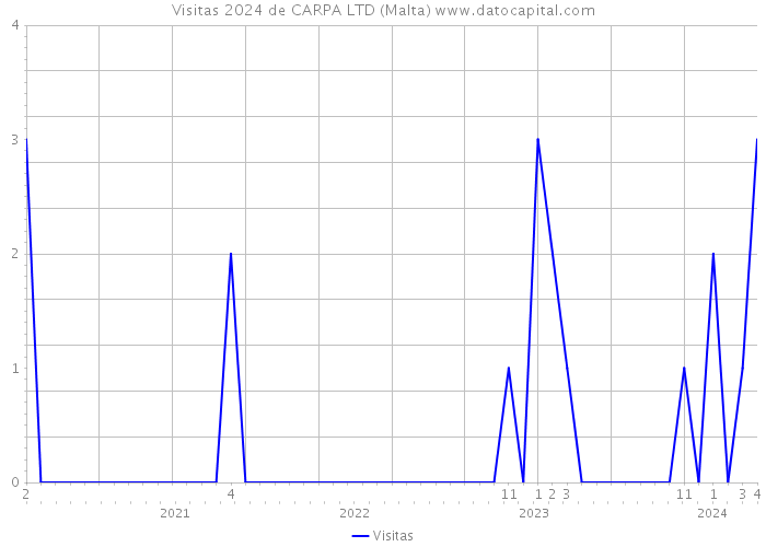 Visitas 2024 de CARPA LTD (Malta) 