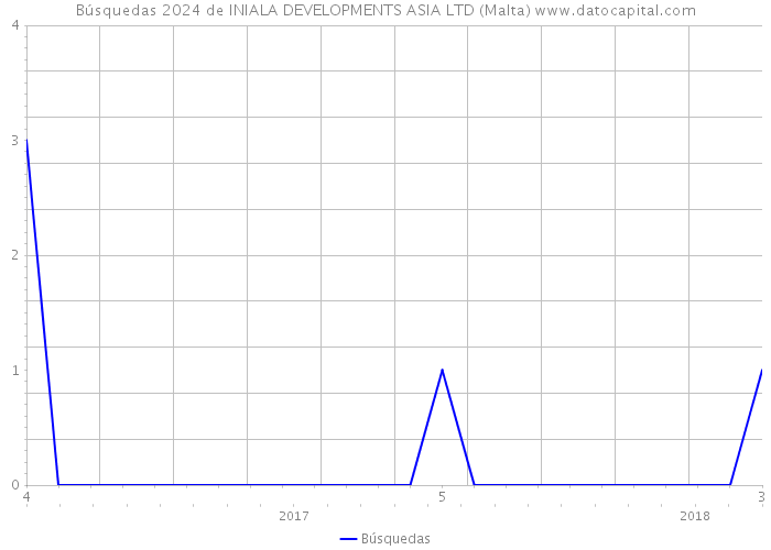 Búsquedas 2024 de INIALA DEVELOPMENTS ASIA LTD (Malta) 