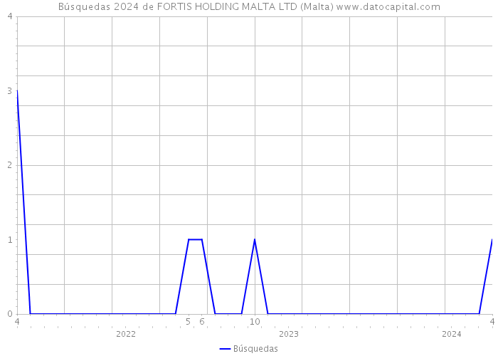 Búsquedas 2024 de FORTIS HOLDING MALTA LTD (Malta) 