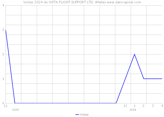 Visitas 2024 de VISTA FLIGHT SUPPORT LTD. (Malta) 