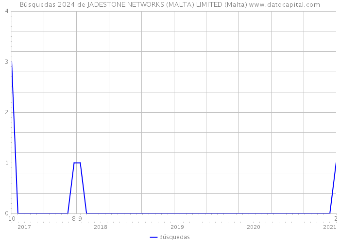 Búsquedas 2024 de JADESTONE NETWORKS (MALTA) LIMITED (Malta) 