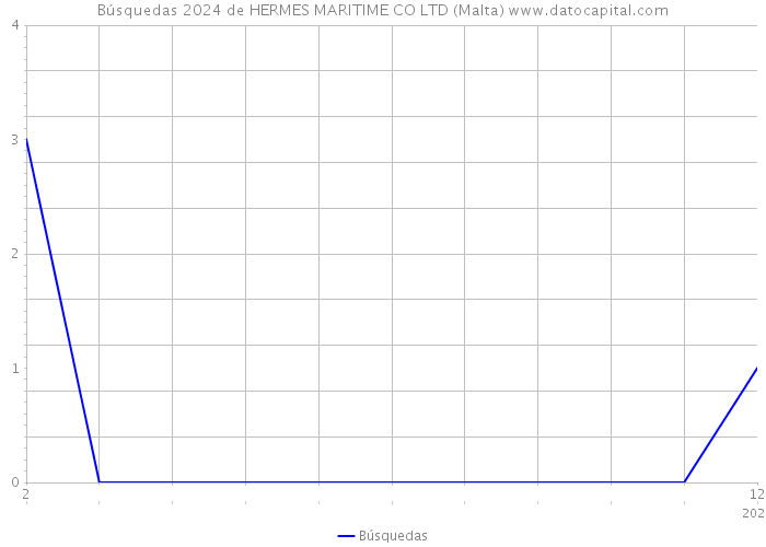 Búsquedas 2024 de HERMES MARITIME CO LTD (Malta) 