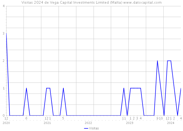 Visitas 2024 de Vega Capital Investments Limited (Malta) 