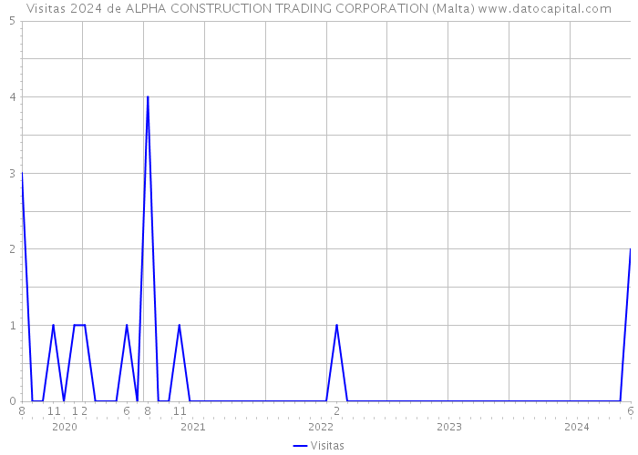 Visitas 2024 de ALPHA CONSTRUCTION TRADING CORPORATION (Malta) 