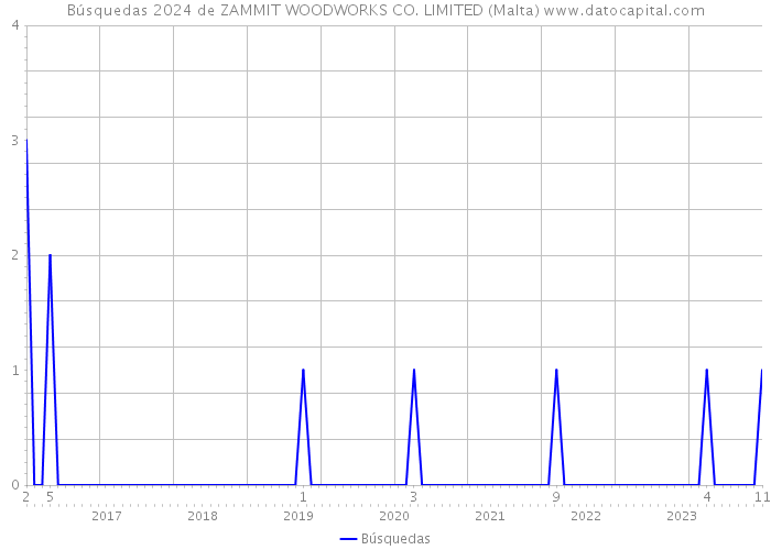 Búsquedas 2024 de ZAMMIT WOODWORKS CO. LIMITED (Malta) 