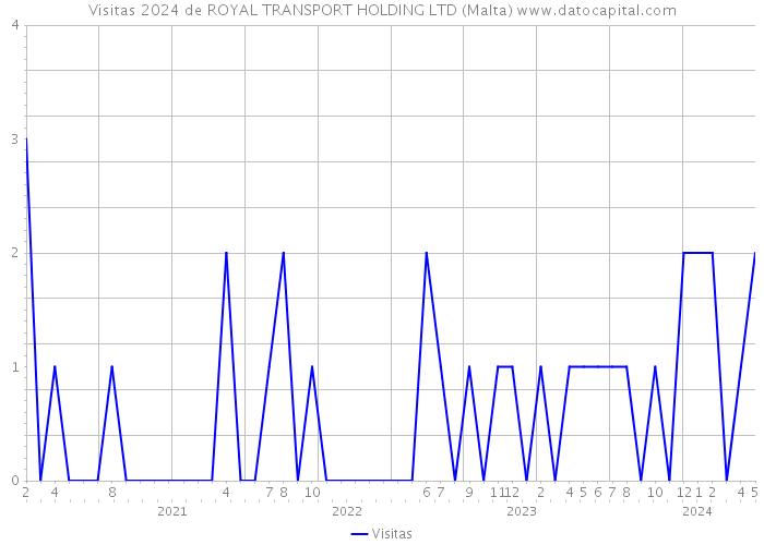 Visitas 2024 de ROYAL TRANSPORT HOLDING LTD (Malta) 