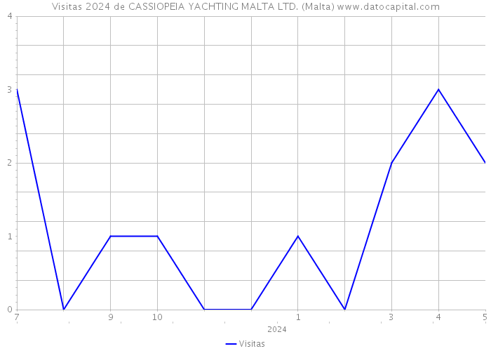Visitas 2024 de CASSIOPEIA YACHTING MALTA LTD. (Malta) 