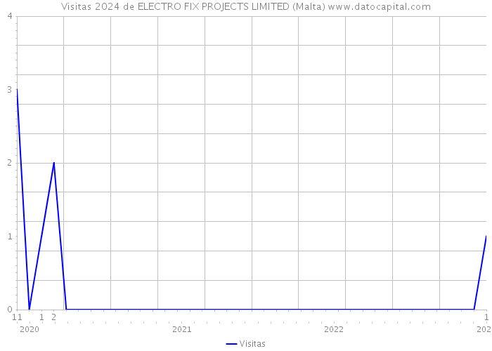 Visitas 2024 de ELECTRO FIX PROJECTS LIMITED (Malta) 