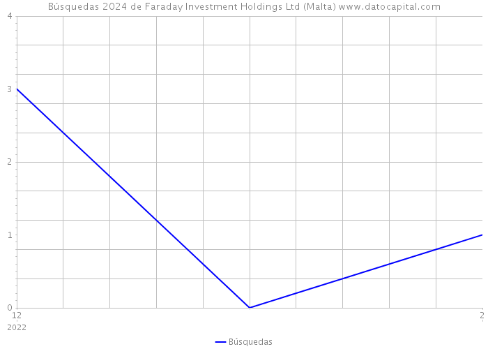 Búsquedas 2024 de Faraday Investment Holdings Ltd (Malta) 