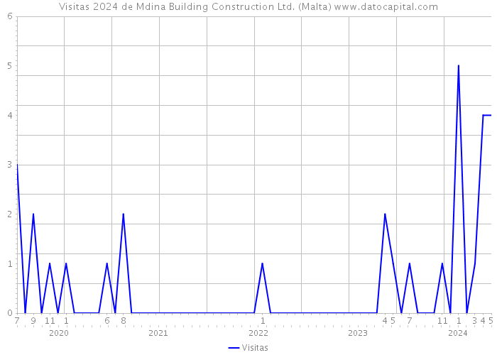 Visitas 2024 de Mdina Building Construction Ltd. (Malta) 