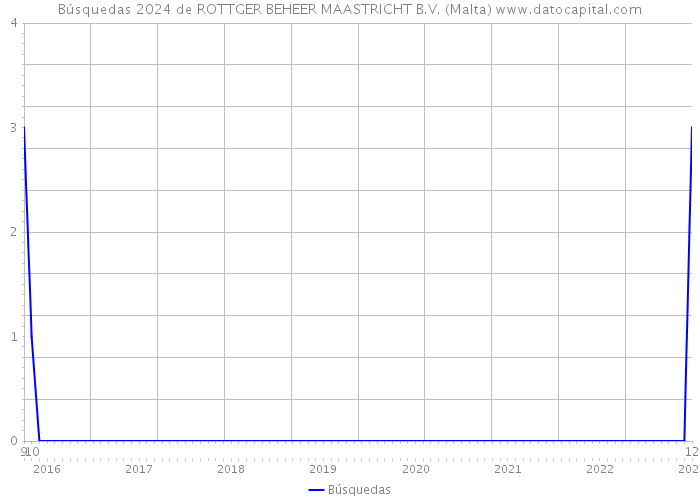 Búsquedas 2024 de ROTTGER BEHEER MAASTRICHT B.V. (Malta) 