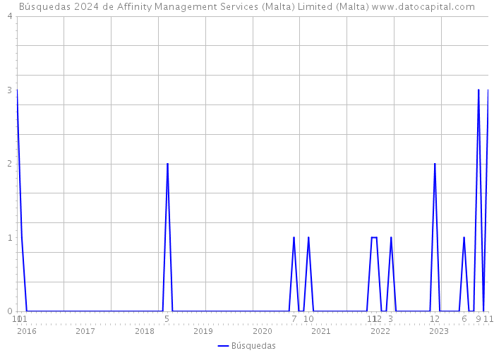 Búsquedas 2024 de Affinity Management Services (Malta) Limited (Malta) 