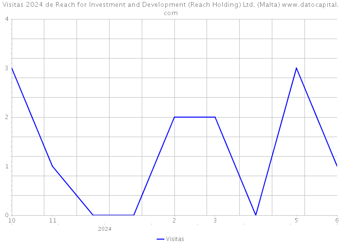 Visitas 2024 de Reach for Investment and Development (Reach Holding) Ltd. (Malta) 