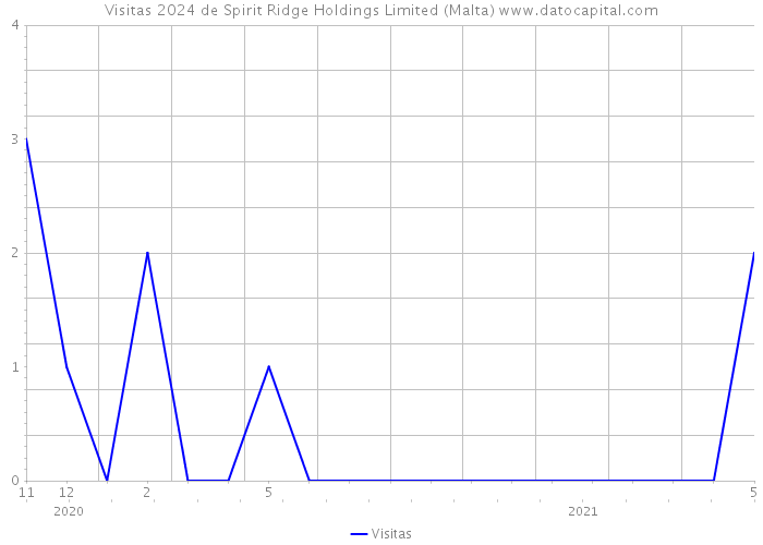 Visitas 2024 de Spirit Ridge Holdings Limited (Malta) 