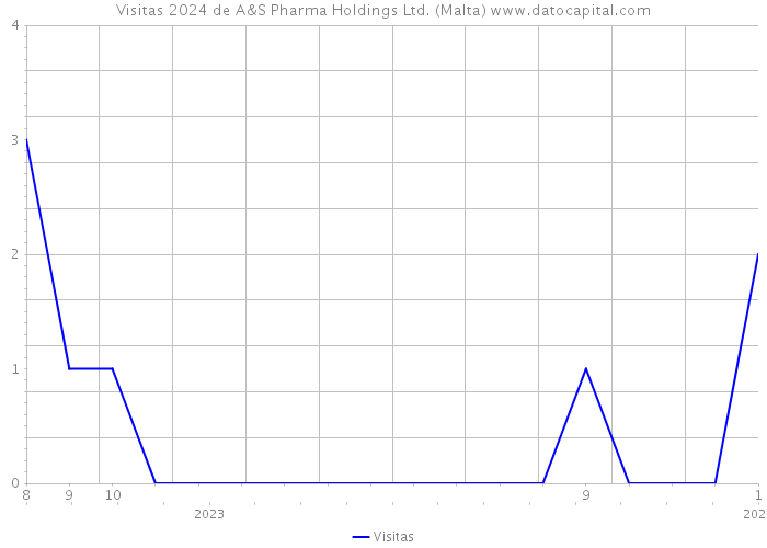 Visitas 2024 de A&S Pharma Holdings Ltd. (Malta) 