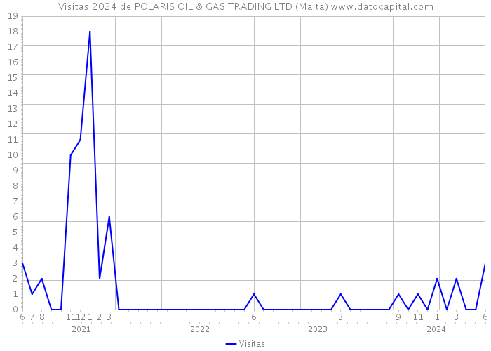 Visitas 2024 de POLARIS OIL & GAS TRADING LTD (Malta) 