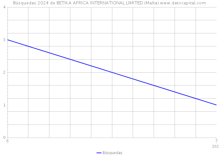 Búsquedas 2024 de BETIKA AFRICA INTERNATIONAL LIMITED (Malta) 