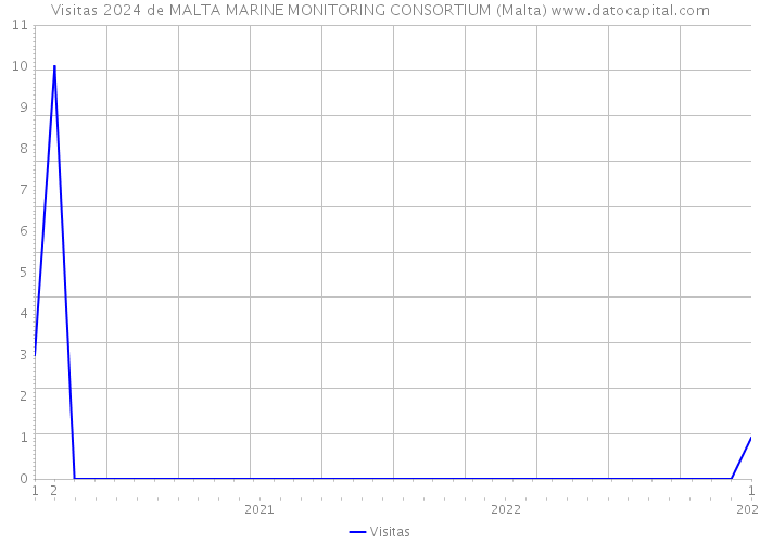 Visitas 2024 de MALTA MARINE MONITORING CONSORTIUM (Malta) 