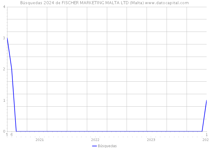 Búsquedas 2024 de FISCHER MARKETING MALTA LTD (Malta) 