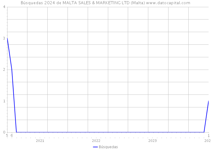 Búsquedas 2024 de MALTA SALES & MARKETING LTD (Malta) 