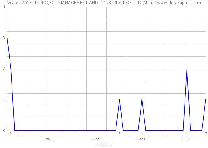Visitas 2024 de PROJECT MANAGEMENT AND CONSTRUCTION LTD (Malta) 