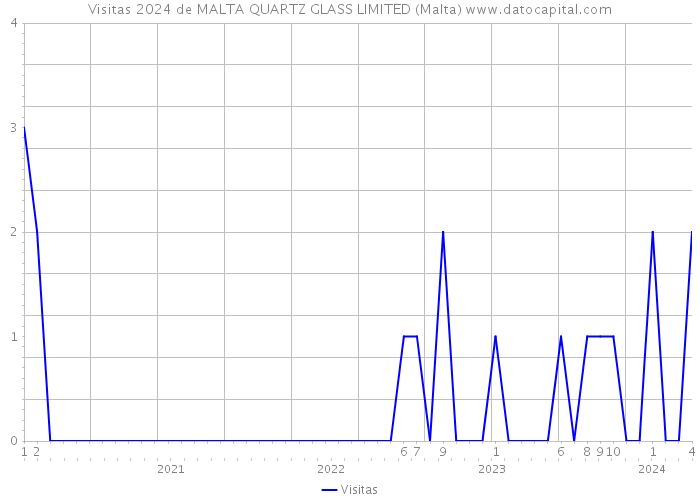 Visitas 2024 de MALTA QUARTZ GLASS LIMITED (Malta) 