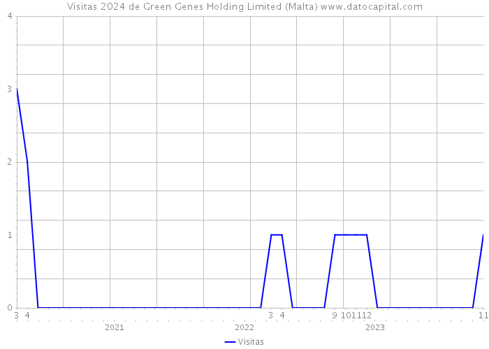 Visitas 2024 de Green Genes Holding Limited (Malta) 