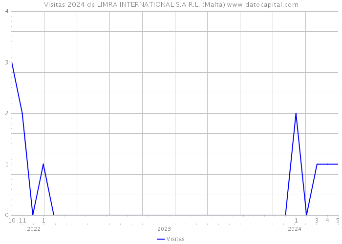 Visitas 2024 de LIMRA INTERNATIONAL S.A R.L. (Malta) 